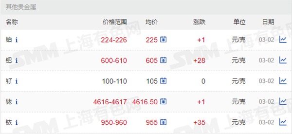 鉑、鈀、釕、銠、銥價格.png